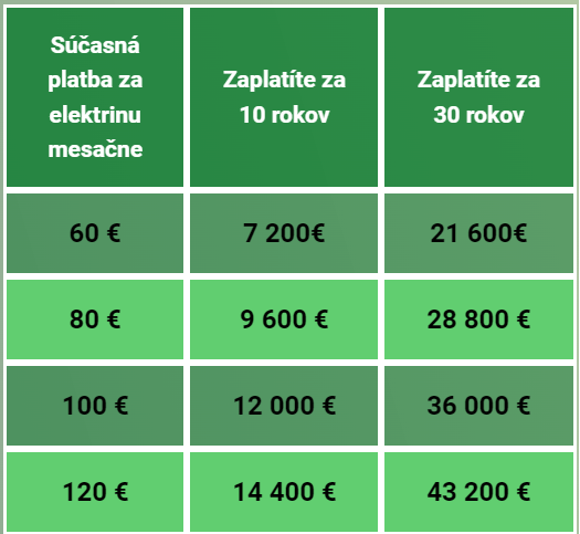 Súčasné náklady na elektrinu, ak nič neurobíte