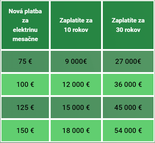 Platba za elektrinu, ak zdražie a vy nič nezmeníte